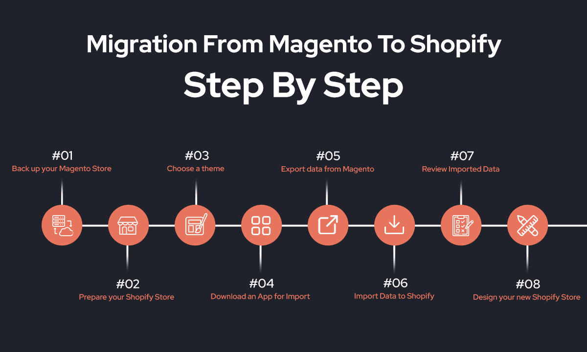 How to Migrate Your Store from Magento to Shopify: A Complete Guide