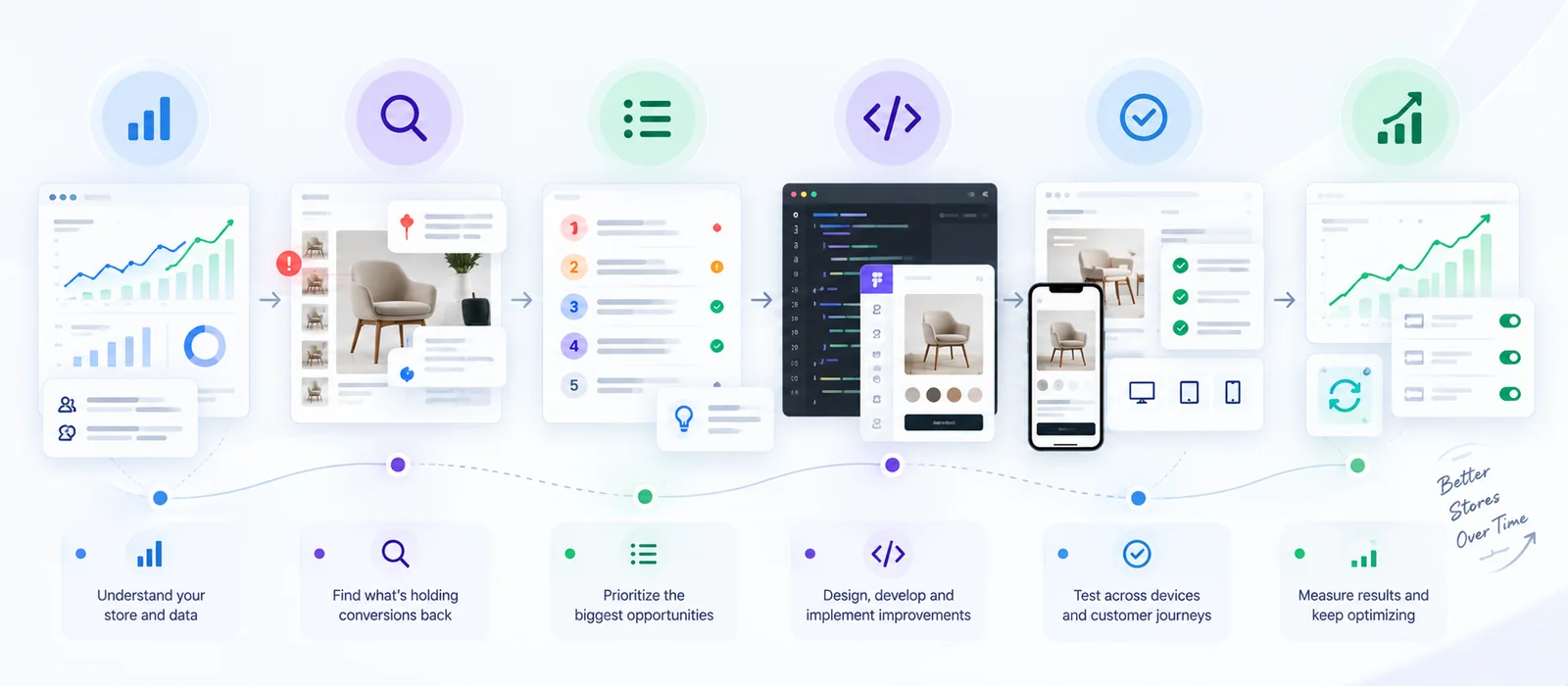 Shopify CRO process from measurement and diagnosis to implementation validation and continuous optimization